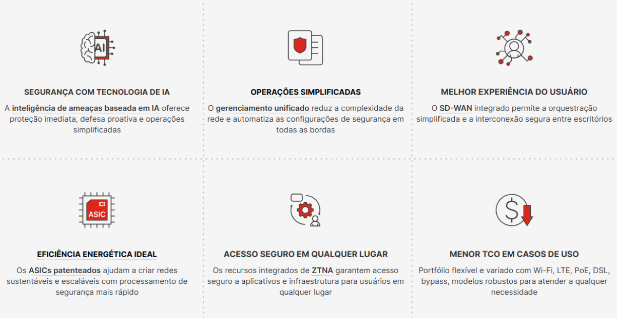 FortiGate está alinhado com o portfólio de produtos da Fortinet